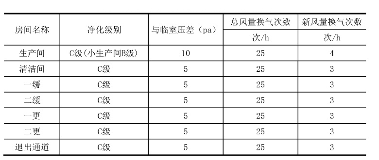 干細胞實驗室各區域空氣凈化級別設計參數表 干細胞實驗室各區域空氣凈化級別設計參數表
